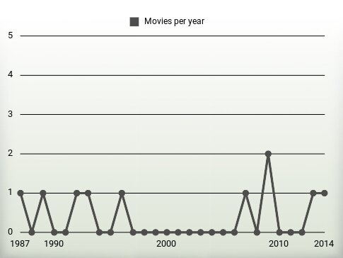 Movies per year