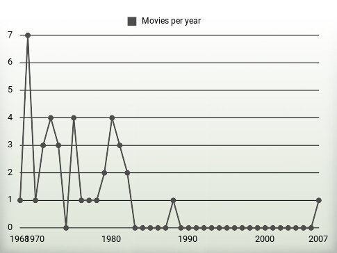 Movies per year