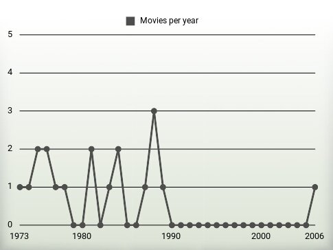 Movies per year