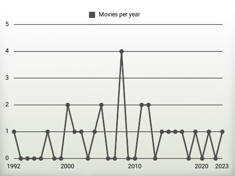 Movies per year