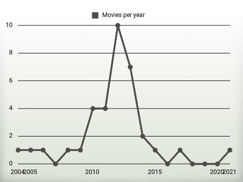 Movies per year