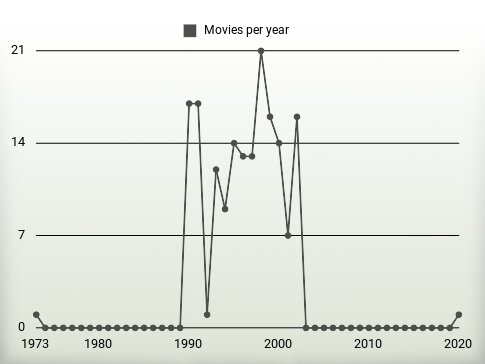 Movies per year