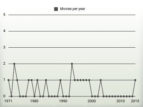 Movies per year