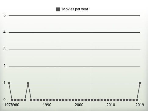 Movies per year