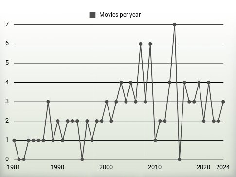 Movies per year