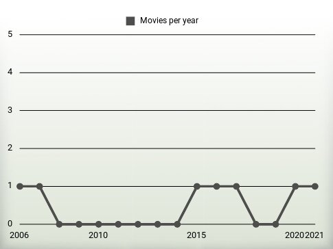 Movies per year