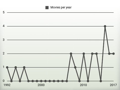 Movies per year