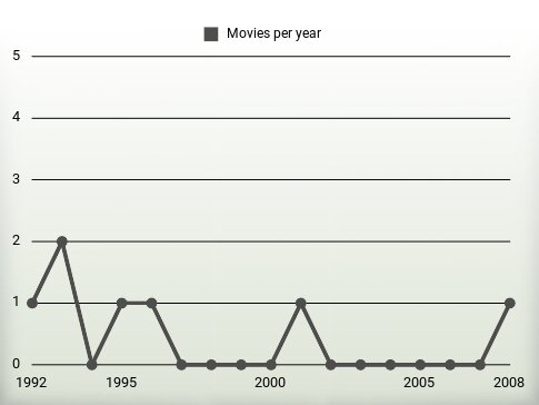 Movies per year