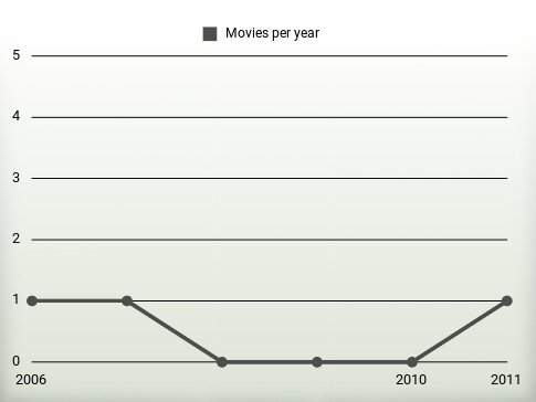 Movies per year