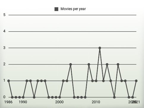 Movies per year