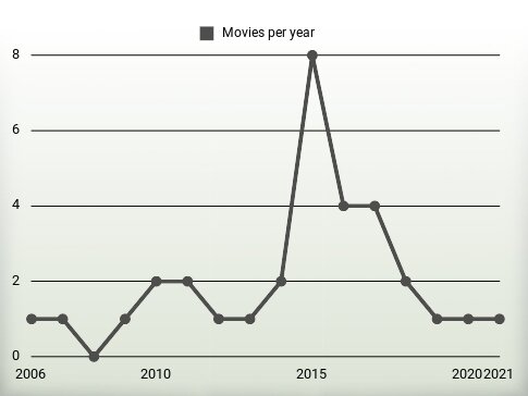 Movies per year