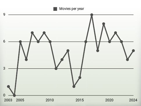 Movies per year