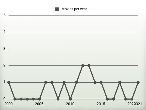 Movies per year