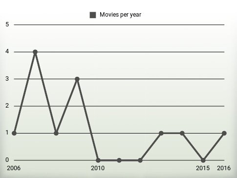 Movies per year