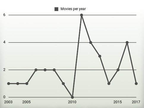 Movies per year