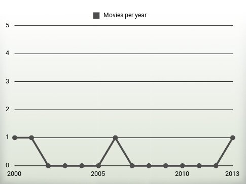 Movies per year