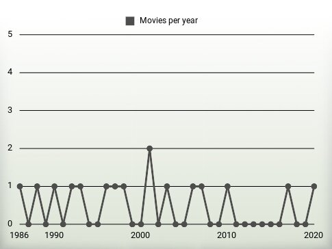 Movies per year