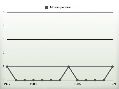 Movies per year