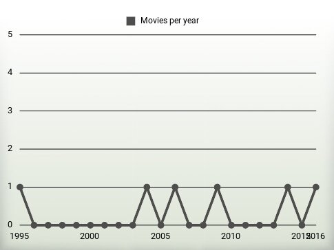 Movies per year