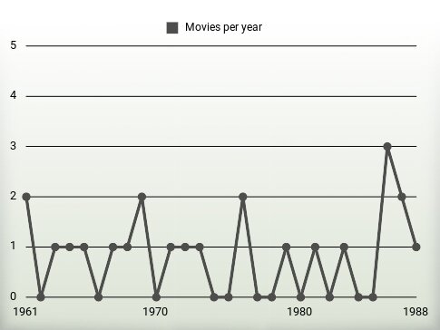 Movies per year