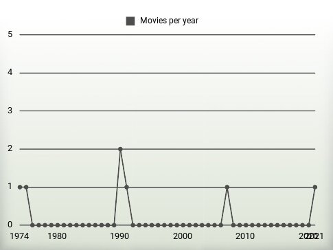 Movies per year