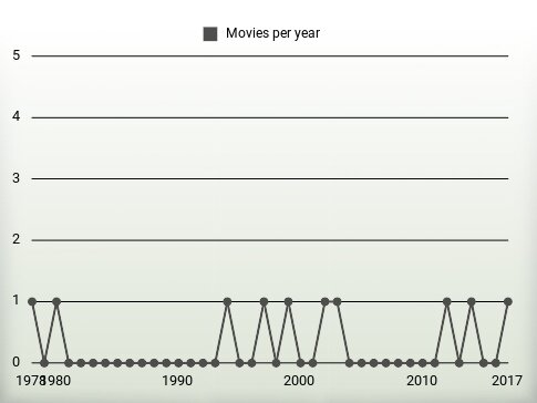 Movies per year