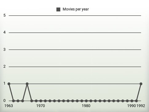 Movies per year