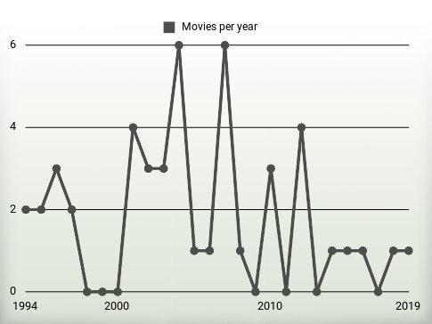 Movies per year