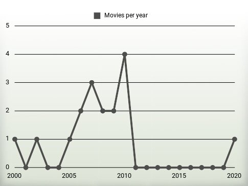 Movies per year