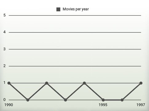 Movies per year