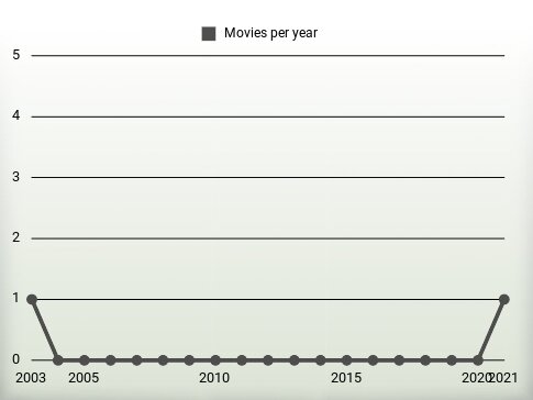 Movies per year