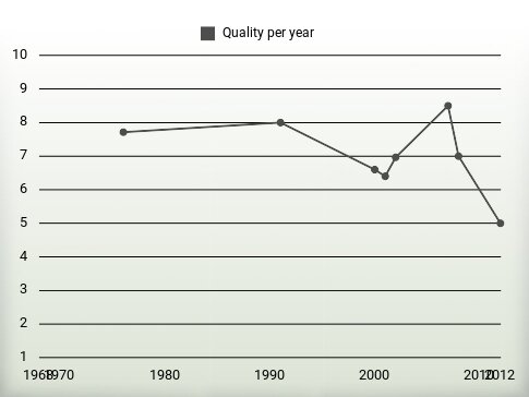 Quality per year