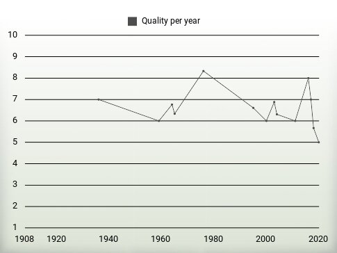 Quality per year