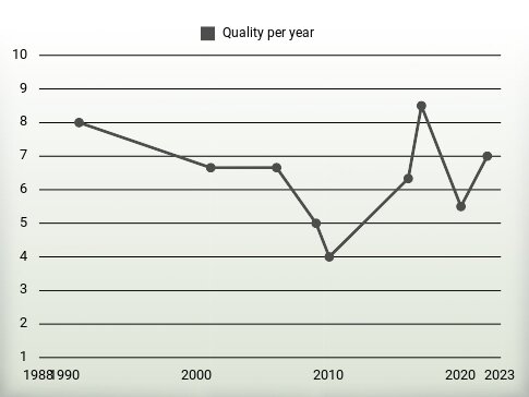 Quality per year