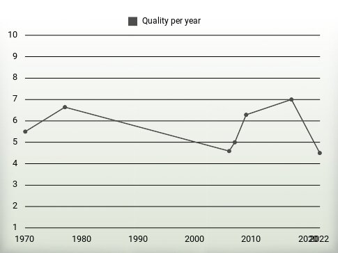 Quality per year