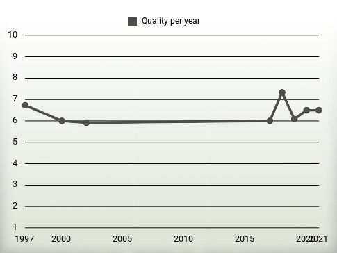 Quality per year