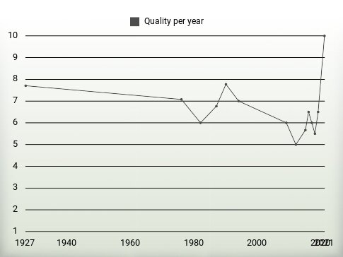 Quality per year