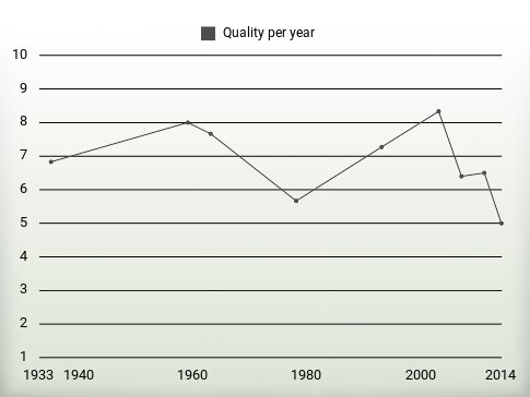 Quality per year