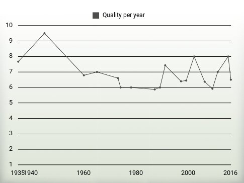 Quality per year