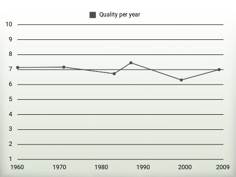 Quality per year