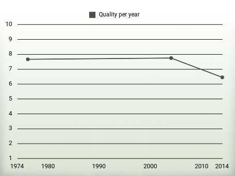 Quality per year