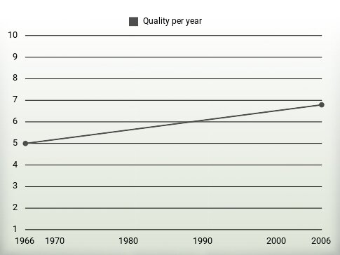 Quality per year