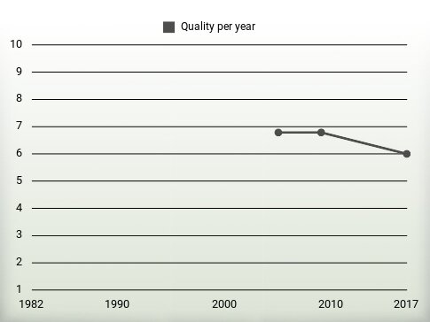 Quality per year