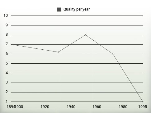 Quality per year