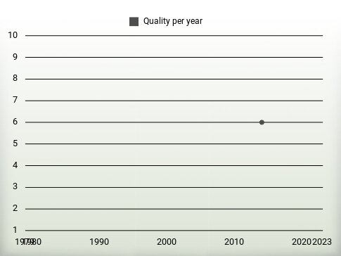 Quality per year