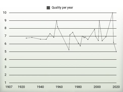 Quality per year