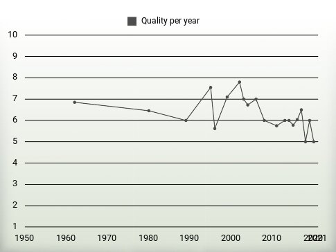 Quality per year