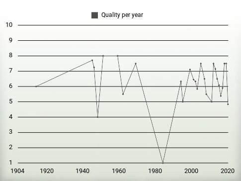 Quality per year