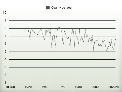 Quality per year