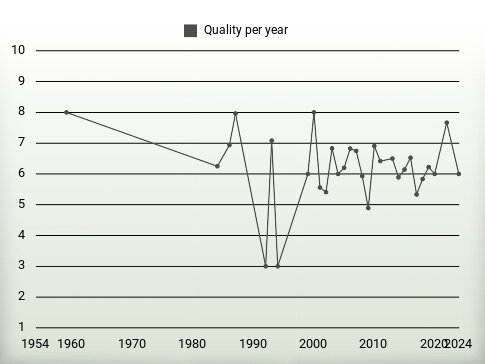 Quality per year